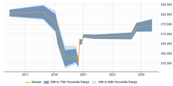 Salary distribution trend for jobs in Brighton citing NIST