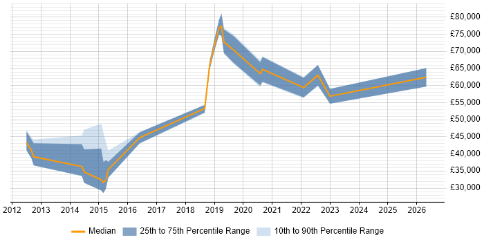 Salary distribution trend for jobs in Brighton citing OAuth