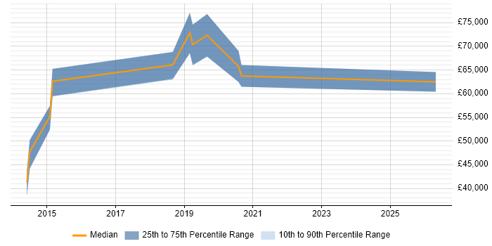 Salary distribution trend for jobs in Brighton citing OAuth2
