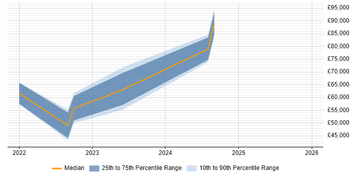 Salary distribution trend for jobs in Brighton citing Observability