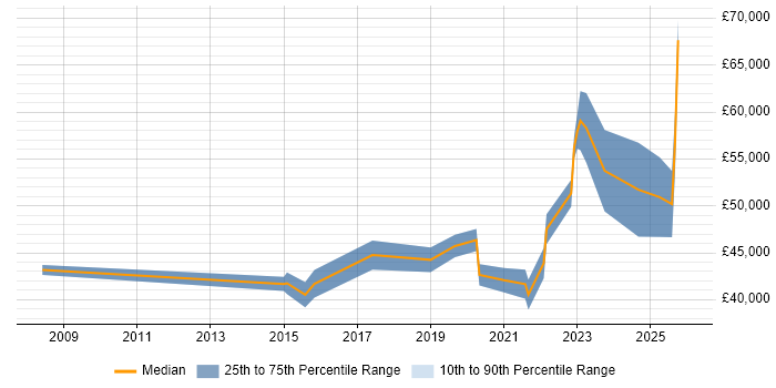 Salary distribution trend for jobs in Brighton citing Onboarding