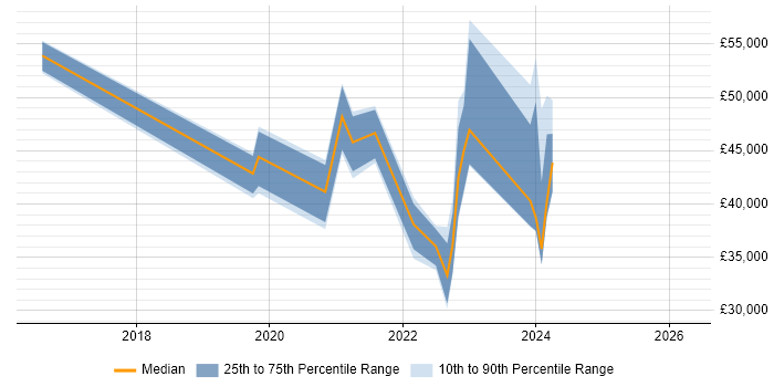 Salary distribution trend for jobs in Brighton citing OneDrive