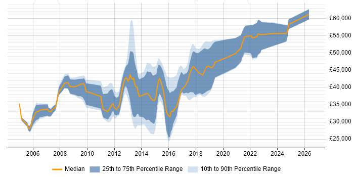 Salary distribution trend for jobs in Brighton citing OOD