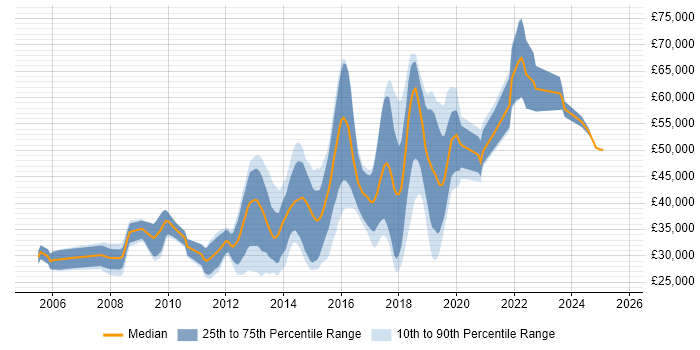 Salary distribution trend for jobs in Brighton citing Open Source