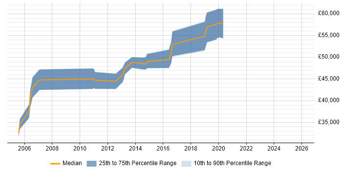 Salary distribution trend for Operations Manager job vacancies in Brighton
