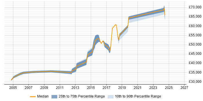 Salary distribution trend for Oracle Analyst job vacancies in Brighton
