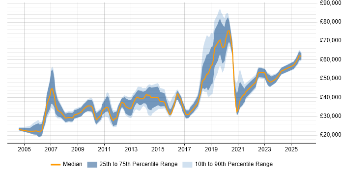Salary distribution trend for jobs in Brighton citing Organisational Skills