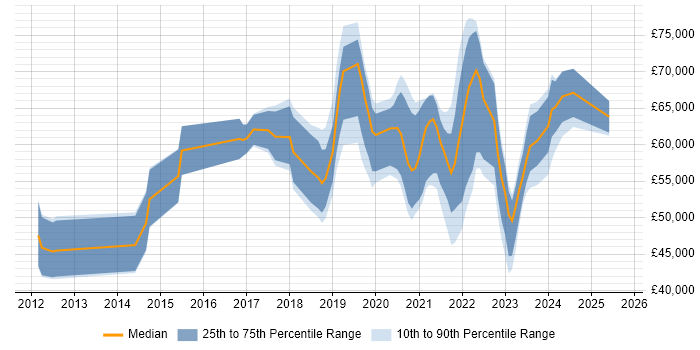 Salary distribution trend for jobs in Brighton citing PaaS