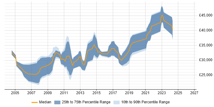Salary distribution trend for jobs in Brighton citing Pay per click