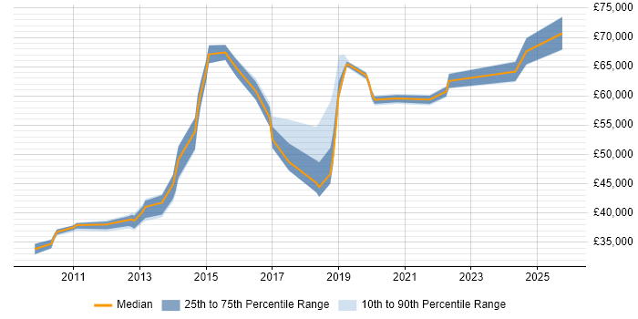 Salary distribution trend for jobs in Brighton citing PCI DSS