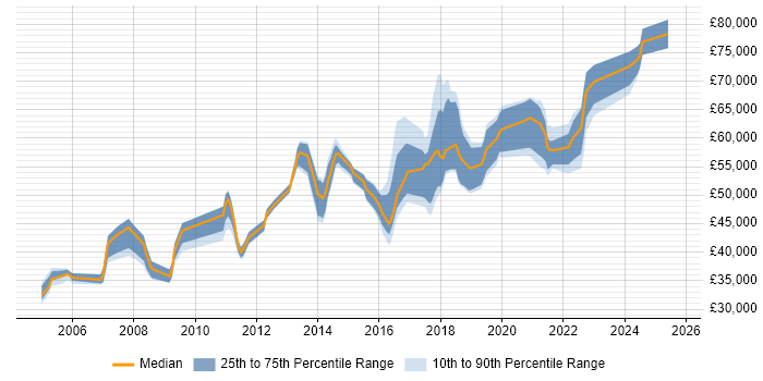 Salary distribution trend for jobs in Brighton citing People Management