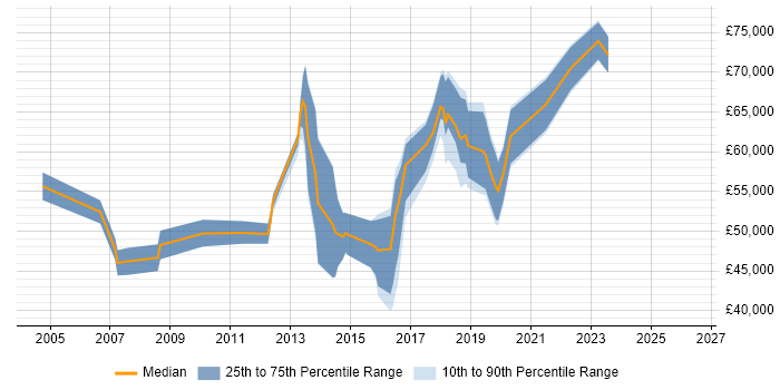 Salary distribution trend for jobs in Brighton citing Performance Management