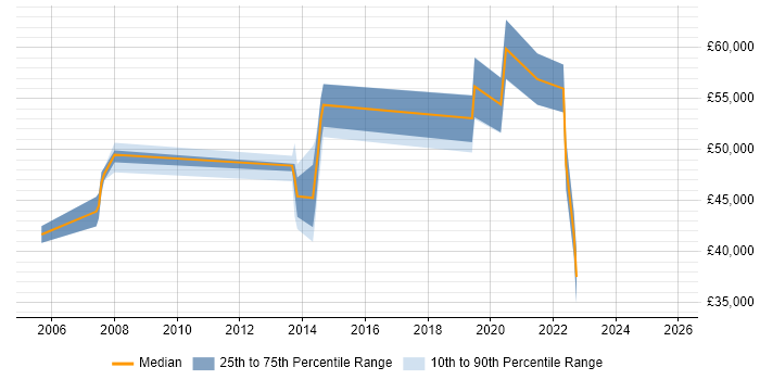 Salary distribution trend for jobs in Brighton citing Performance Measurement