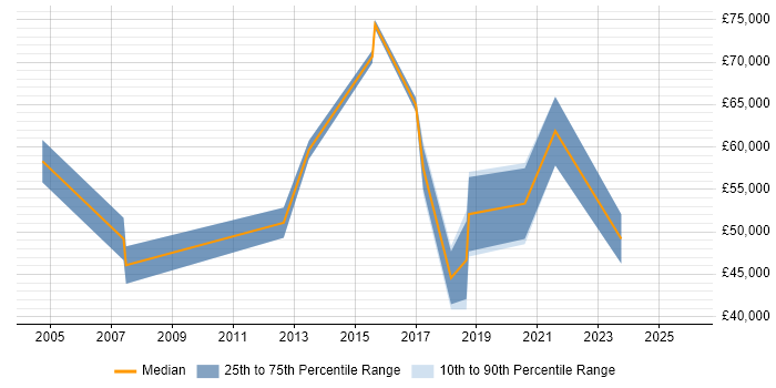 Salary distribution trend for jobs in Brighton citing Performance Metrics