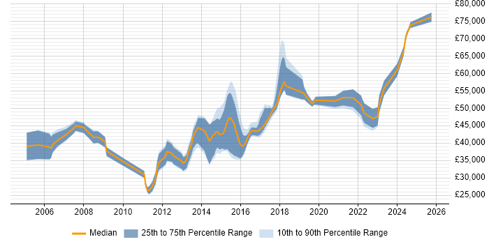 Salary distribution trend for jobs in Brighton citing Performance Tuning