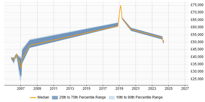 Salary distribution trend for jobs in Brighton citing PKI