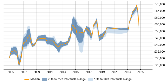 Salary distribution trend for jobs in Brighton citing PL/SQL