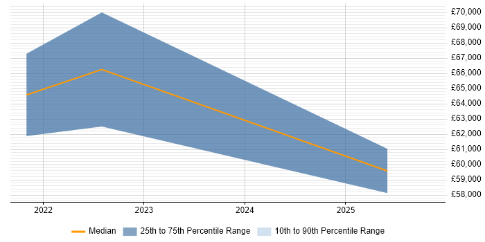 Salary distribution trend for jobs in Brighton citing Playwright