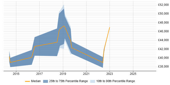 Salary distribution trend for PMO Analyst job vacancies in Brighton