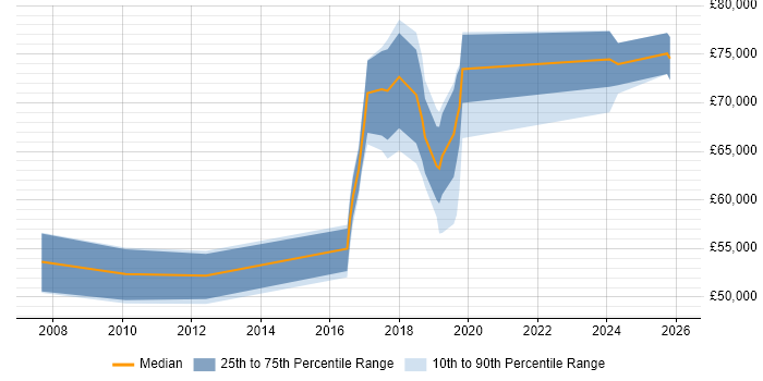 Salary distribution trend for jobs in Brighton citing Portfolio Management