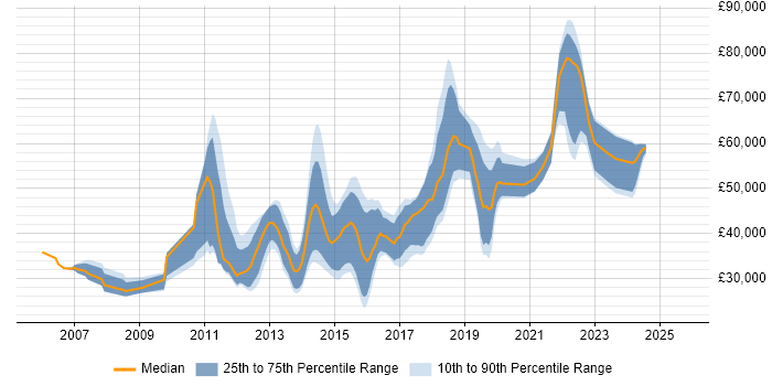 Salary distribution trend for jobs in Brighton citing PostgreSQL