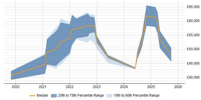 Salary distribution trend for jobs in Brighton citing Power Automate