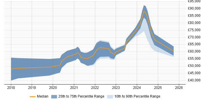 Salary distribution trend for jobs in Brighton citing PowerApps