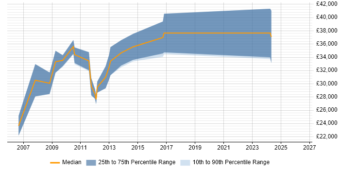 Salary distribution trend for PPC Manager job vacancies in Brighton