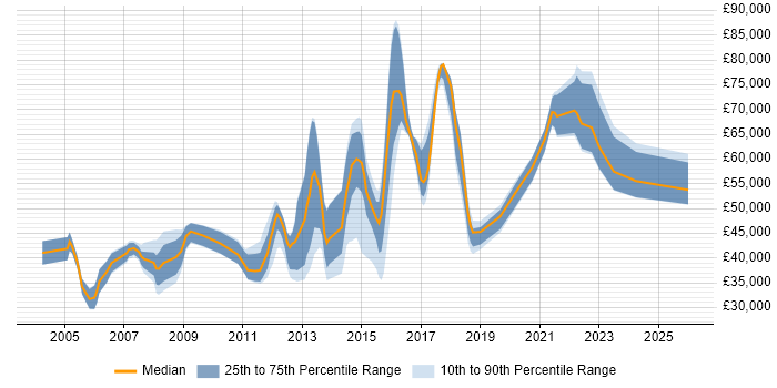 Salary distribution trend for jobs in Brighton citing Presales