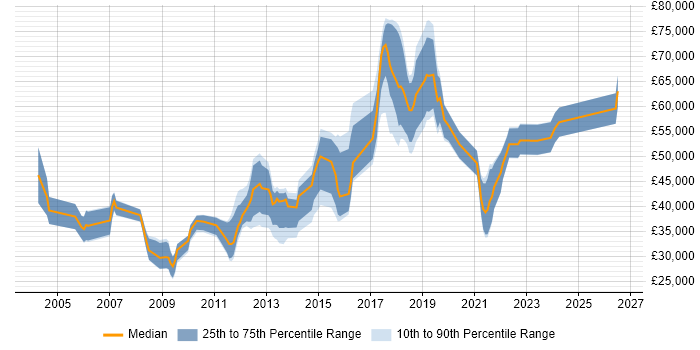 Salary distribution trend for jobs in Brighton citing Presentation Skills