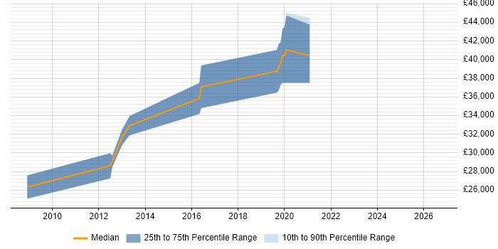 Salary distribution trend for jobs in Brighton citing Preventative Maintenance