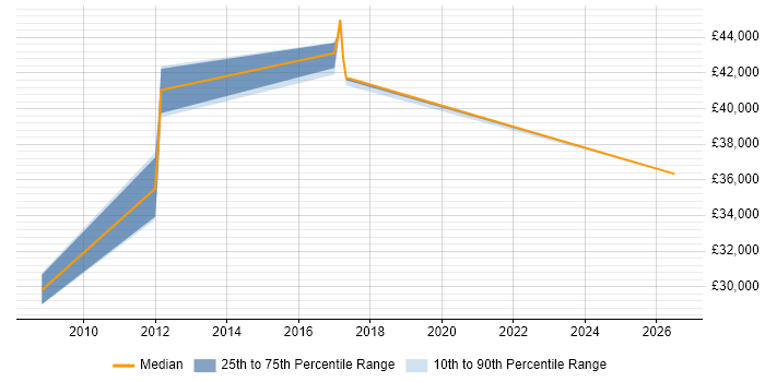 Salary distribution trend for jobs in Brighton citing Proactive Maintenance