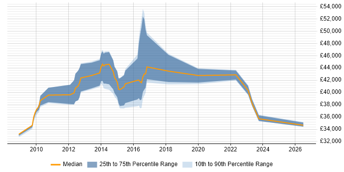 Salary distribution trend for jobs in Brighton citing Proactive Monitoring