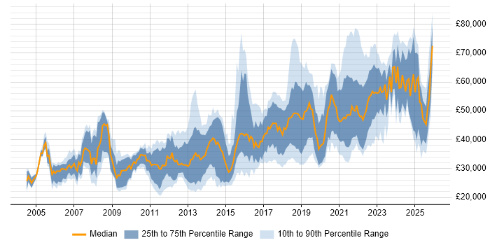 Salary distribution trend for jobs in Brighton citing Problem-Solving