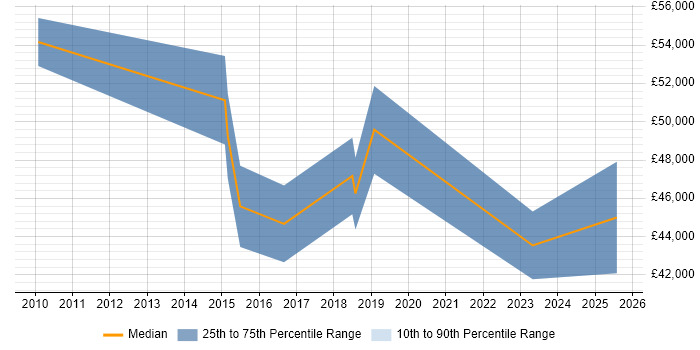 Salary distribution trend for Process Analyst job vacancies in Brighton