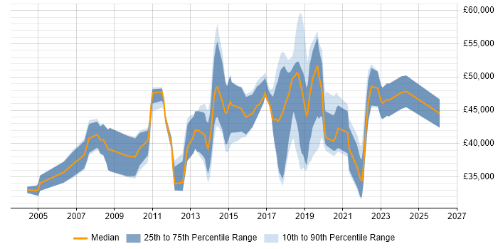 Salary distribution trend for jobs in Brighton citing Process Improvement