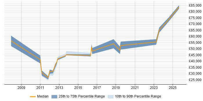 Salary distribution trend for jobs in Brighton citing Process Management