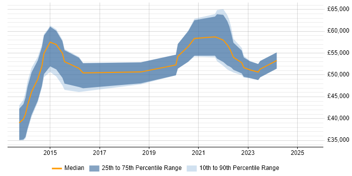 Salary distribution trend for jobs in Brighton citing Product Backlog Salary distribution trend for jobs in Brighton citing Product Backlog