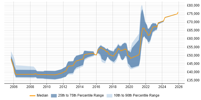 Salary distribution trend for Product Manager job vacancies in Brighton