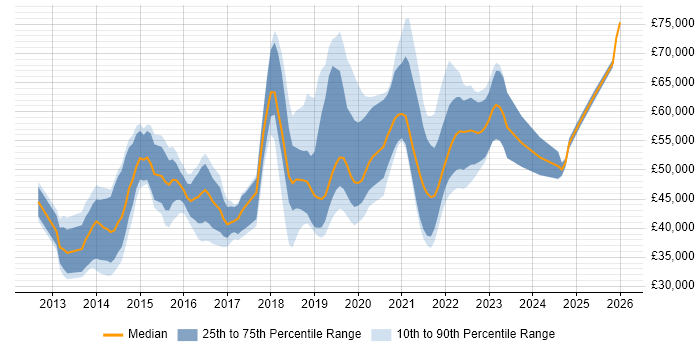 Salary distribution trend for jobs in Brighton citing Product Ownership