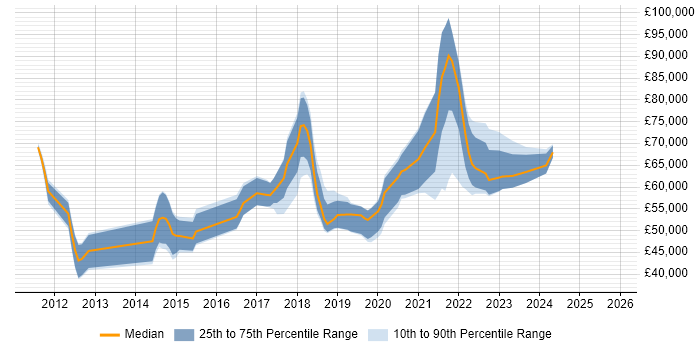 Salary distribution trend for jobs in Brighton citing Product Roadmap