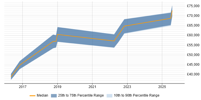 Salary distribution trend for jobs in Brighton citing Programme Governance