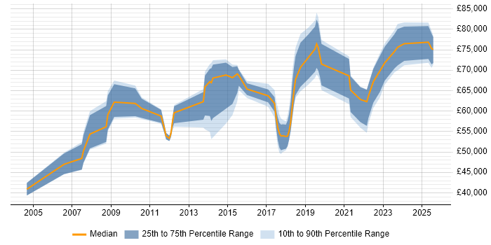 Salary distribution trend for Programme Manager job vacancies in Brighton Salary distribution trend for Programme Manager job vacancies in Brighton