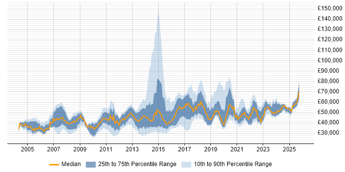 Salary distribution trend for jobs in Brighton citing Project Management