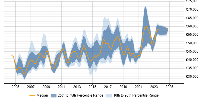 Salary distribution trend for Project Manager job vacancies in Brighton