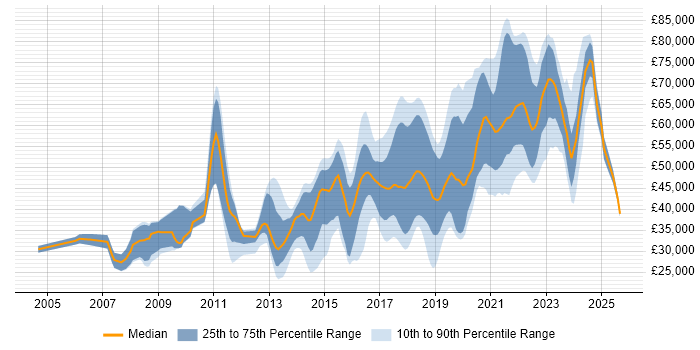 Salary distribution trend for jobs in Brighton citing Python