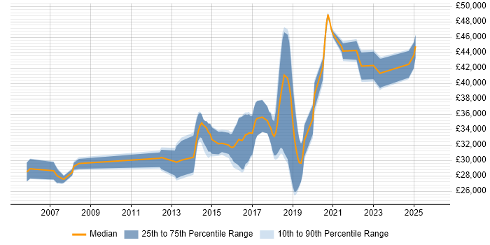 Salary distribution trend for QA Analyst job vacancies in Brighton