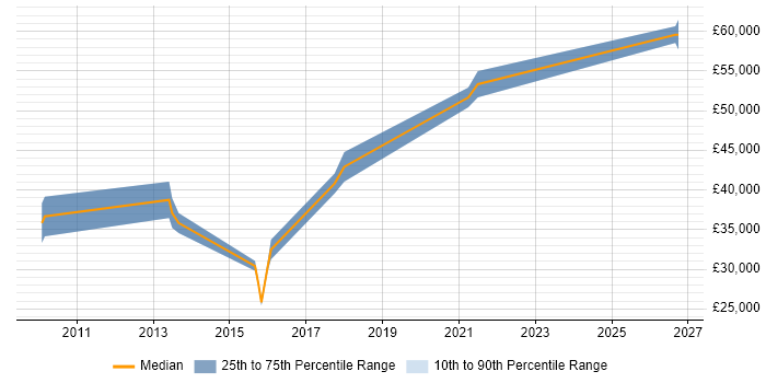 Salary distribution trend for Qt Software Engineer job vacancies in Brighton