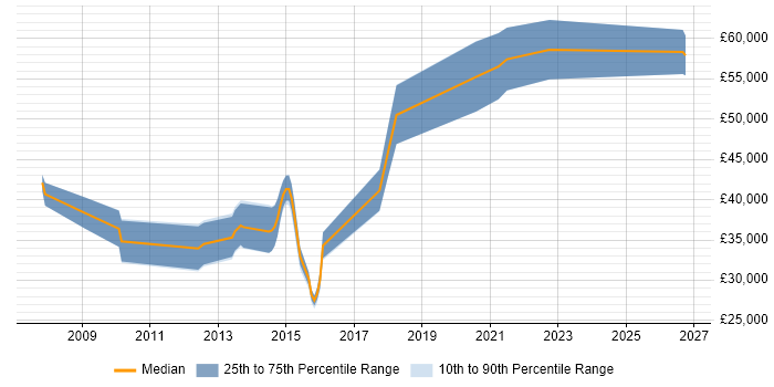 Salary distribution trend for jobs in Brighton citing Qt