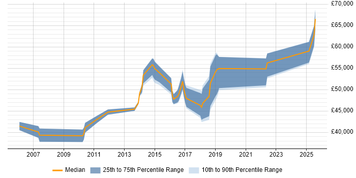 Salary distribution trend for jobs in Brighton citing Quality Management Salary distribution trend for jobs in Brighton citing Quality Management